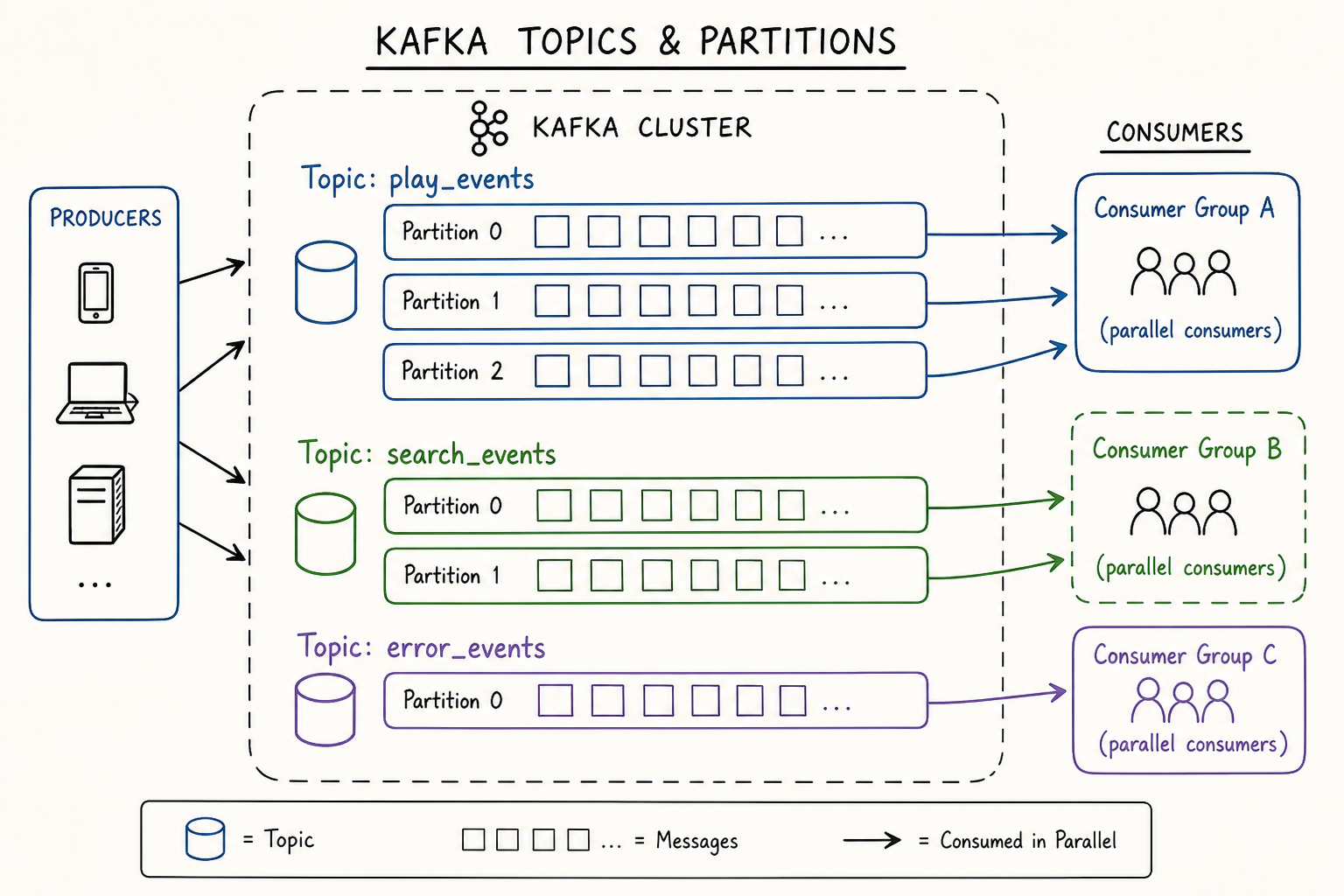 Apache Kafka topic architecture showing multiple topics with partitions and parallel consumer groups